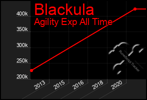 Total Graph of Blackula