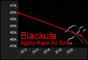 Total Graph of Blackula