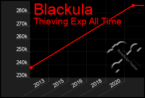 Total Graph of Blackula