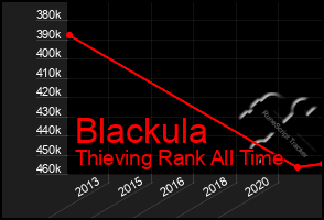 Total Graph of Blackula