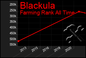 Total Graph of Blackula