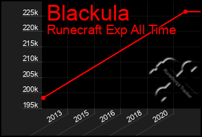 Total Graph of Blackula