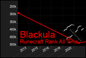 Total Graph of Blackula