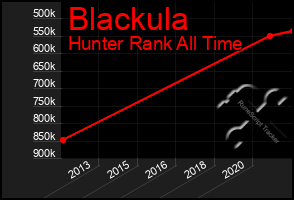 Total Graph of Blackula