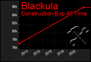 Total Graph of Blackula