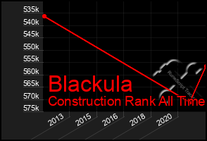 Total Graph of Blackula