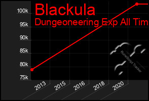 Total Graph of Blackula