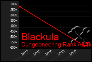 Total Graph of Blackula