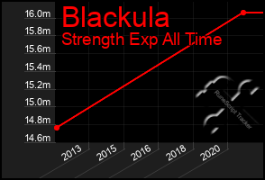 Total Graph of Blackula