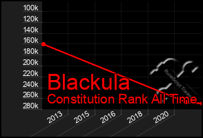 Total Graph of Blackula