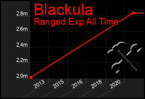 Total Graph of Blackula