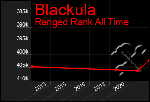 Total Graph of Blackula