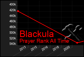 Total Graph of Blackula