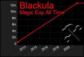 Total Graph of Blackula