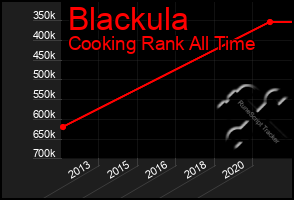 Total Graph of Blackula