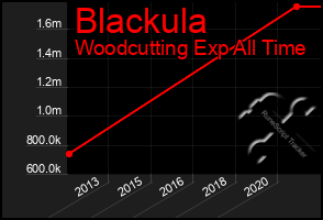 Total Graph of Blackula