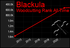 Total Graph of Blackula