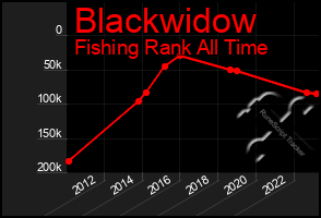 Total Graph of Blackwidow