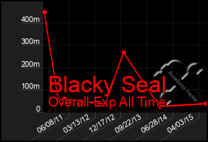 Total Graph of Blacky Seal