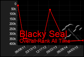 Total Graph of Blacky Seal