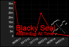 Total Graph of Blacky Seal