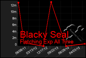 Total Graph of Blacky Seal