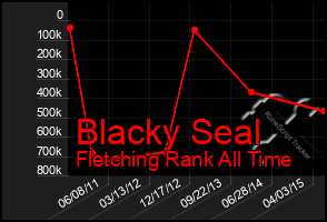 Total Graph of Blacky Seal