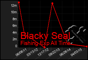 Total Graph of Blacky Seal