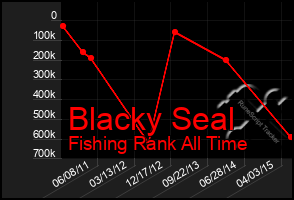 Total Graph of Blacky Seal