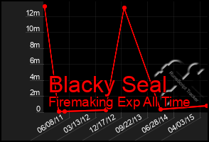 Total Graph of Blacky Seal