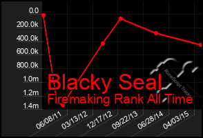 Total Graph of Blacky Seal