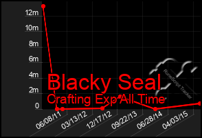 Total Graph of Blacky Seal