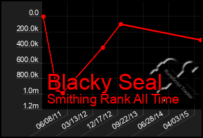 Total Graph of Blacky Seal