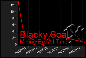 Total Graph of Blacky Seal