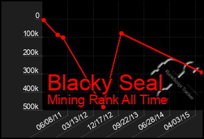 Total Graph of Blacky Seal