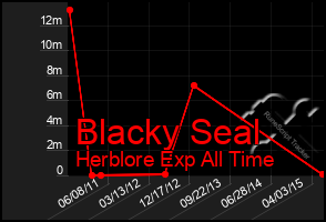 Total Graph of Blacky Seal