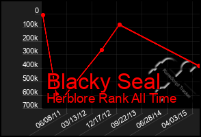 Total Graph of Blacky Seal