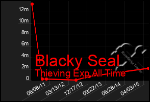 Total Graph of Blacky Seal