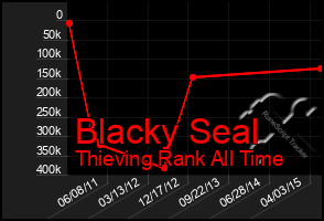 Total Graph of Blacky Seal