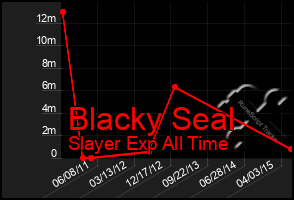 Total Graph of Blacky Seal