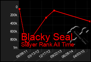 Total Graph of Blacky Seal