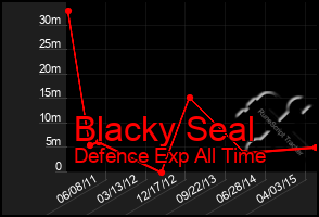 Total Graph of Blacky Seal