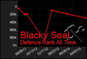 Total Graph of Blacky Seal