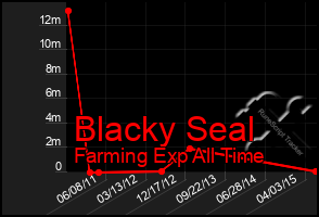 Total Graph of Blacky Seal