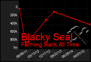 Total Graph of Blacky Seal