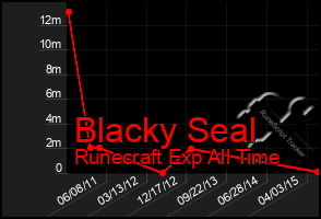 Total Graph of Blacky Seal