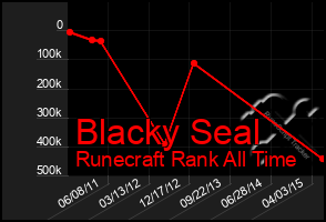 Total Graph of Blacky Seal