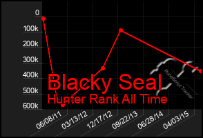 Total Graph of Blacky Seal