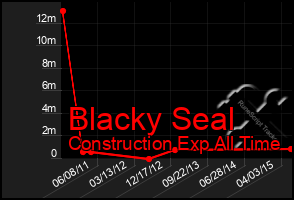 Total Graph of Blacky Seal