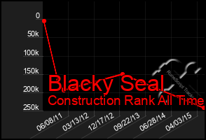 Total Graph of Blacky Seal